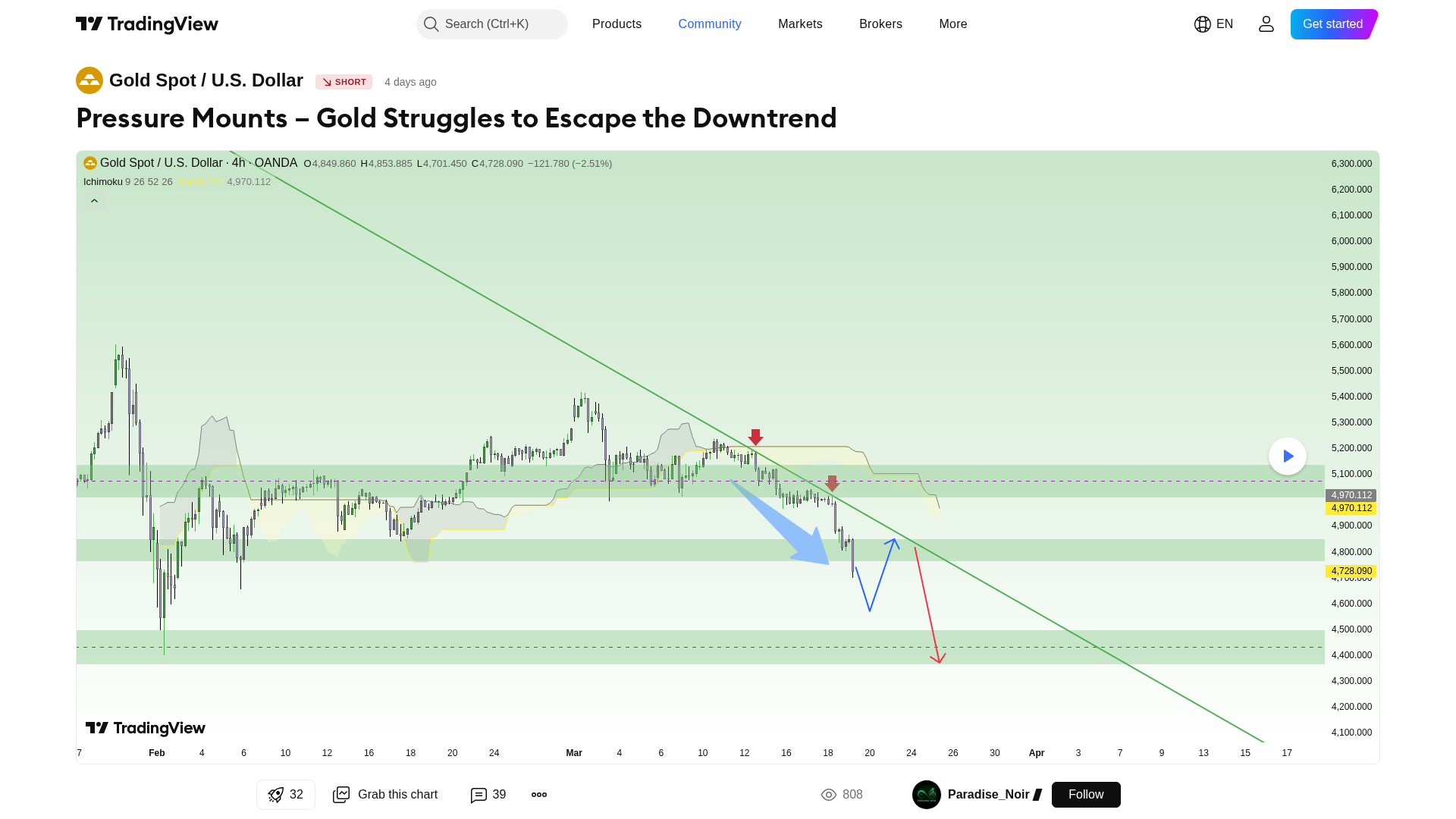 黄金分析：Pressure Mounts – Gold Struggles to Escape the Downtrend