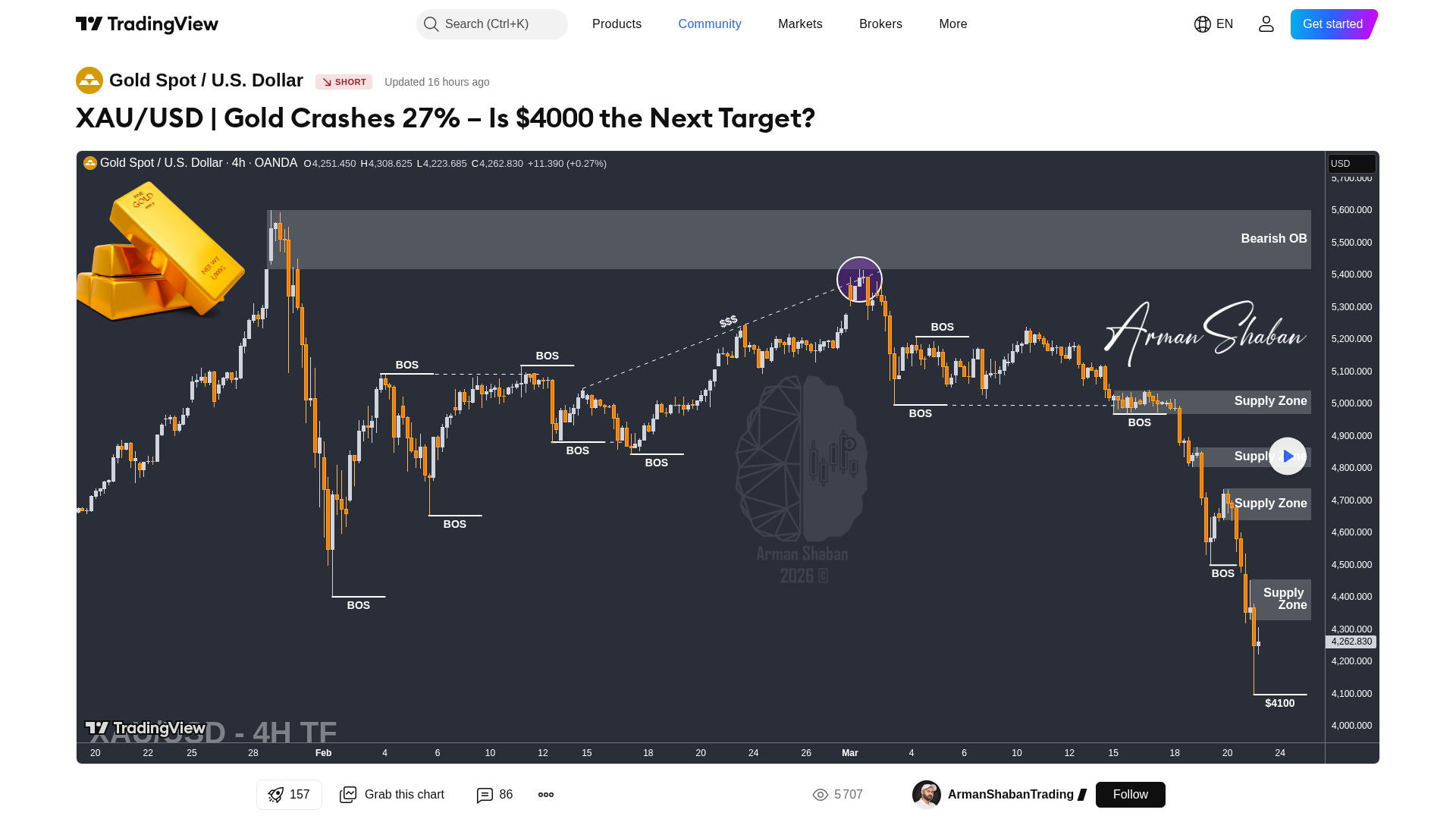 黄金分析：XAU/USD | Gold Crashes 27% – Is $4000 the Next Target?