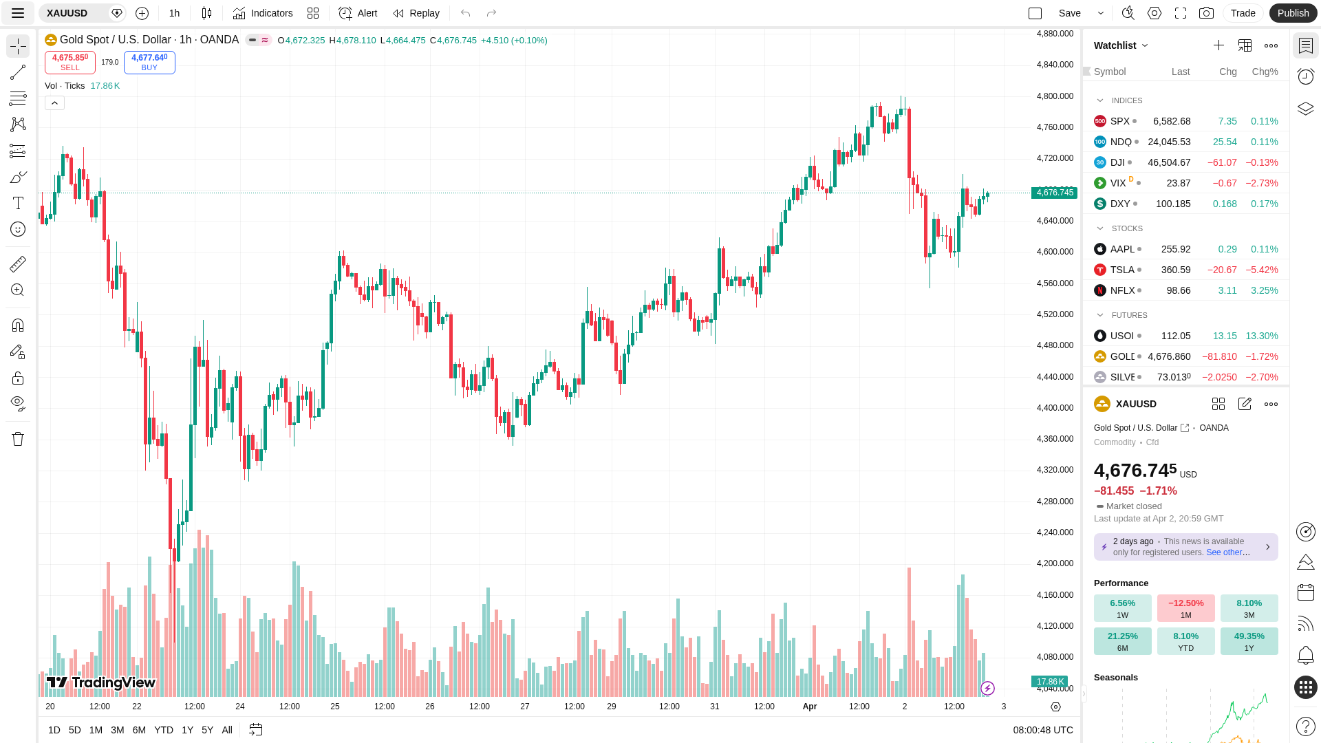 XAUUSD黄金策略分析 04月05日: 顺应超级多头趋势，周末休盘后的低多布局