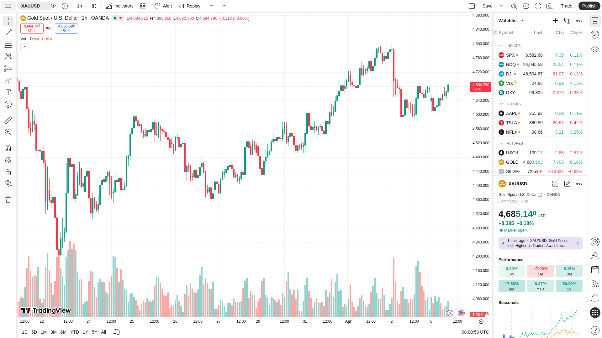 XAUUSD黄金策略分析 04月06日: 多头动能强劲，剑指4700美元历史大关