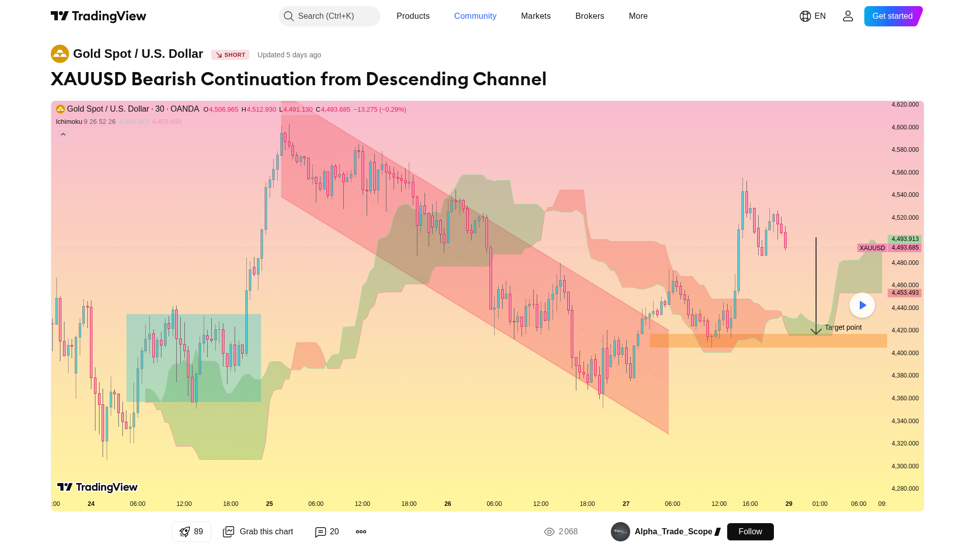 黄金分析：XAUUSD Bearish Continuation from Descending Channel