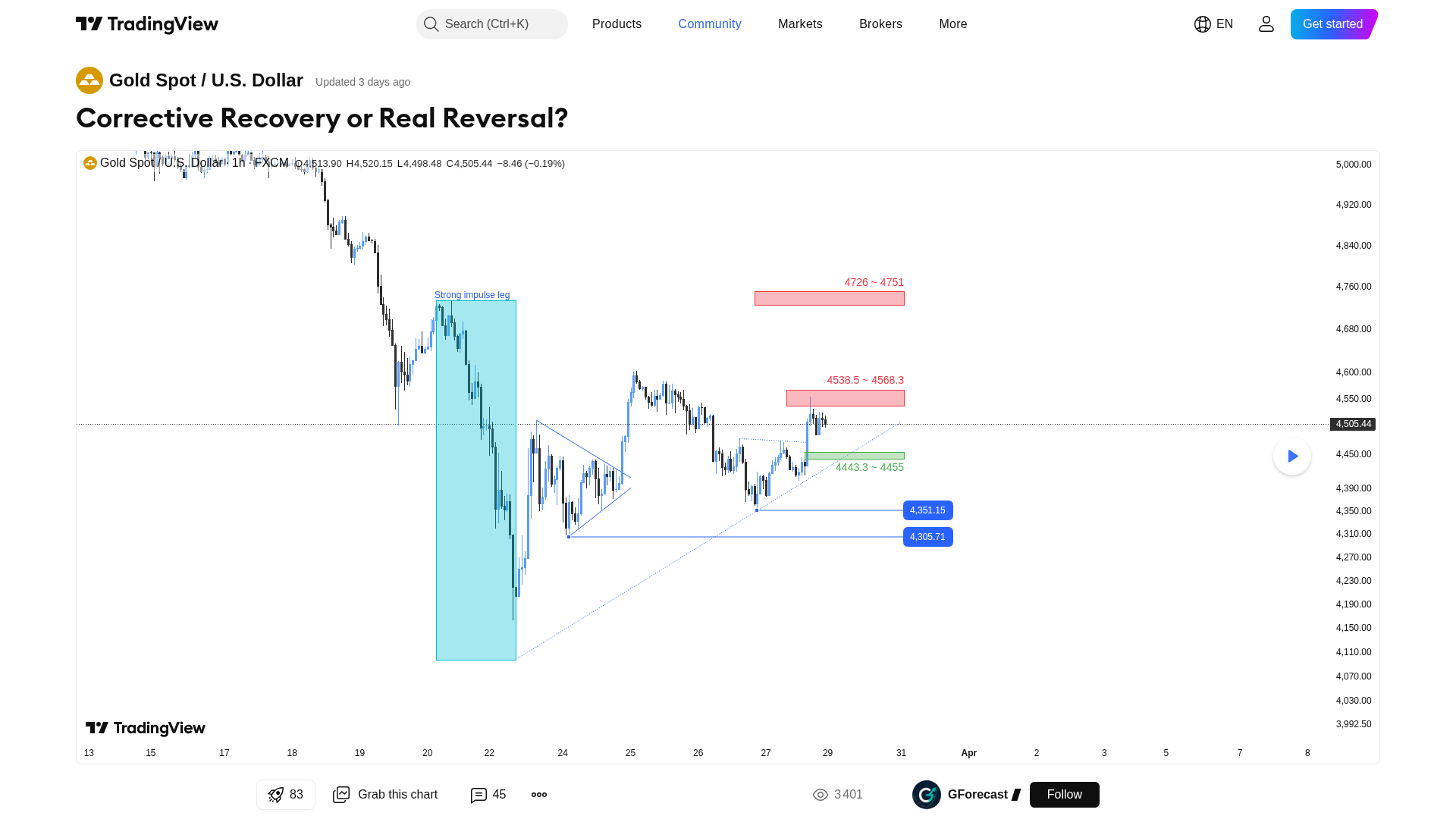 黄金分析：Corrective Recovery or Real Reversal?
