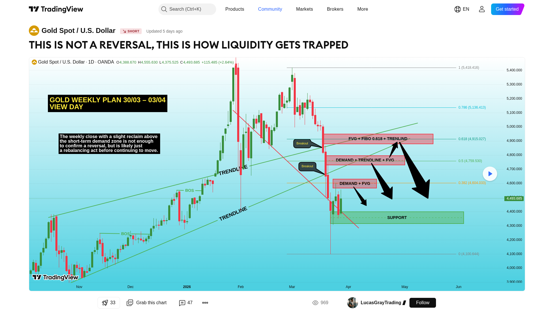 黄金分析：THIS IS NOT A REVERSAL, THIS IS HOW LIQUIDITY GETS TRAPPED