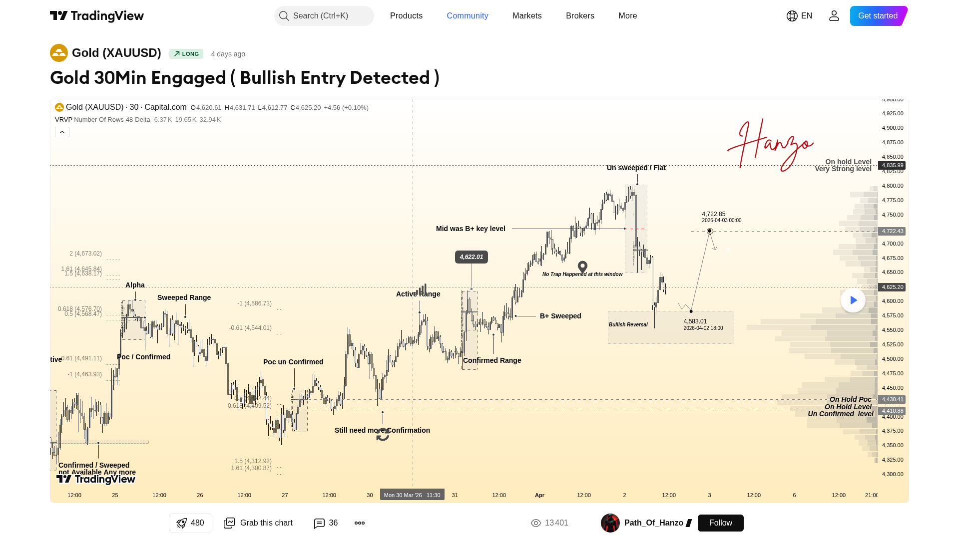 黄金分析：Gold 30Min Engaged ( Bullish Entry Detected )